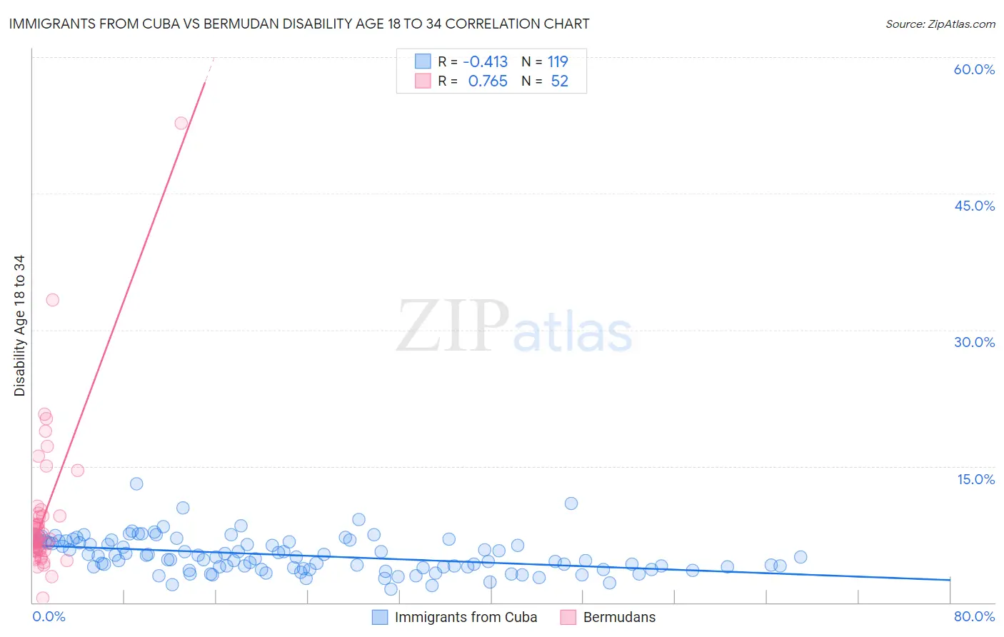 Immigrants from Cuba vs Bermudan Disability Age 18 to 34