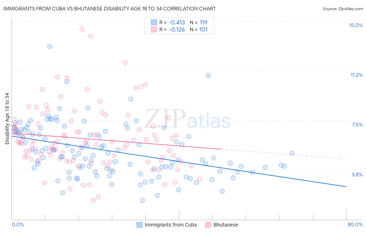 Immigrants from Cuba vs Bhutanese Disability Age 18 to 34