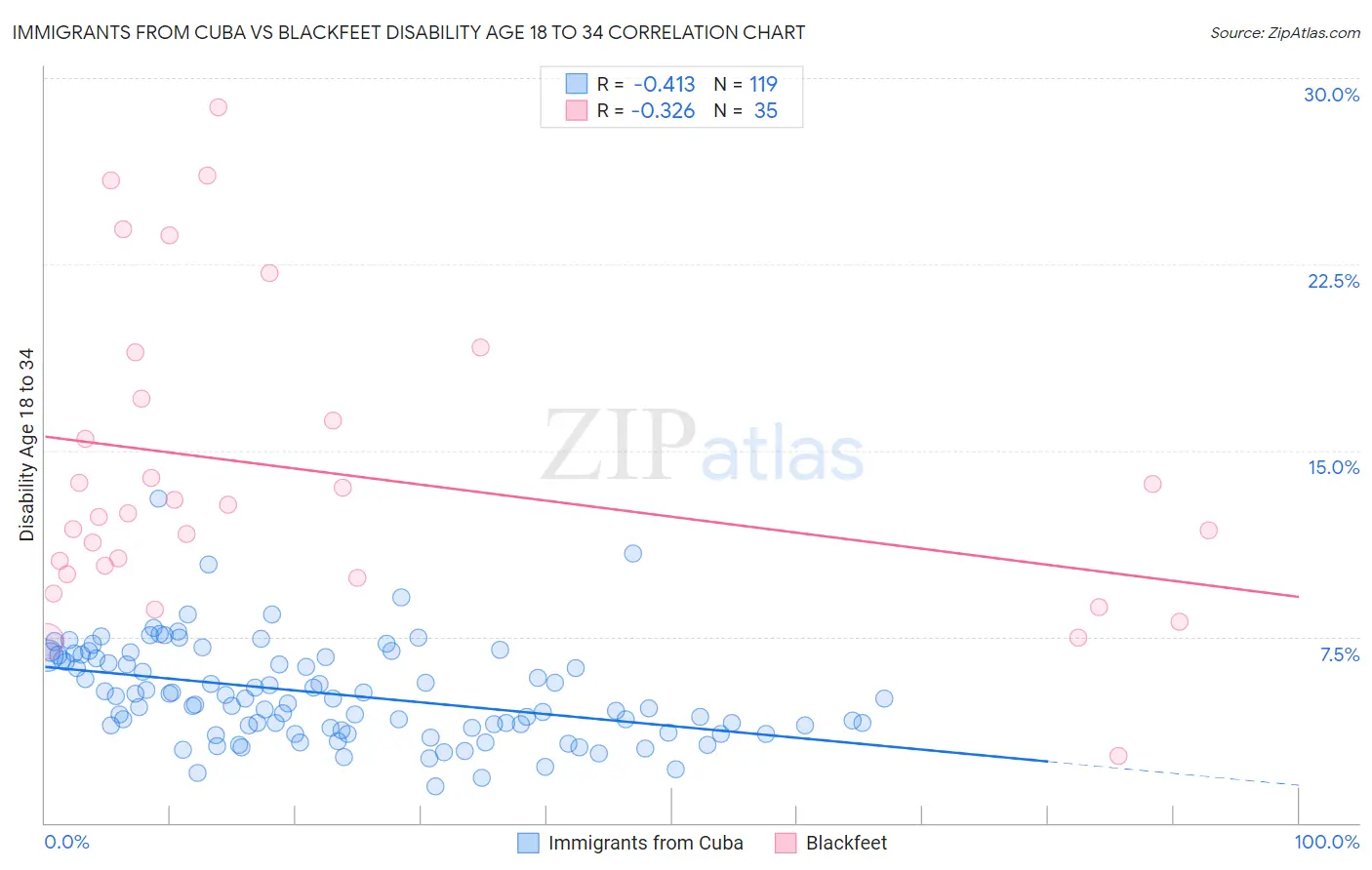 Immigrants from Cuba vs Blackfeet Disability Age 18 to 34