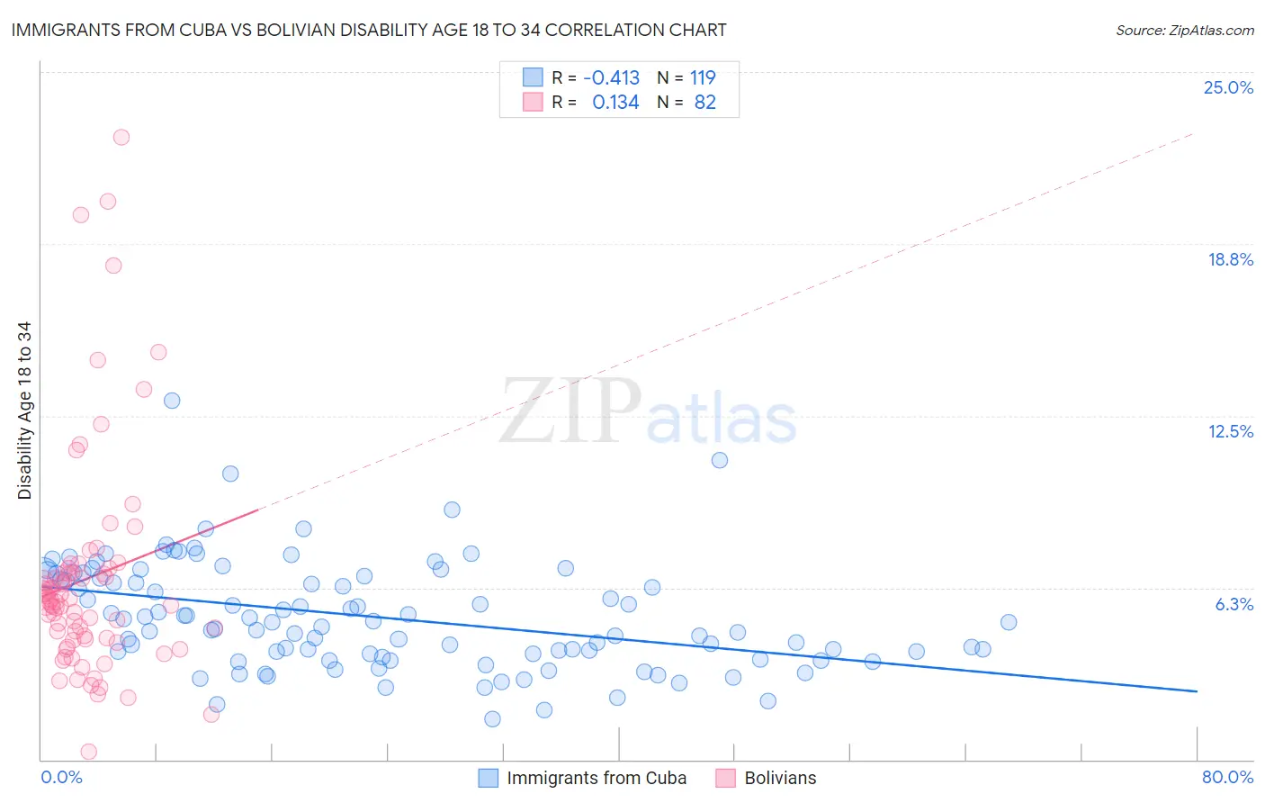 Immigrants from Cuba vs Bolivian Disability Age 18 to 34