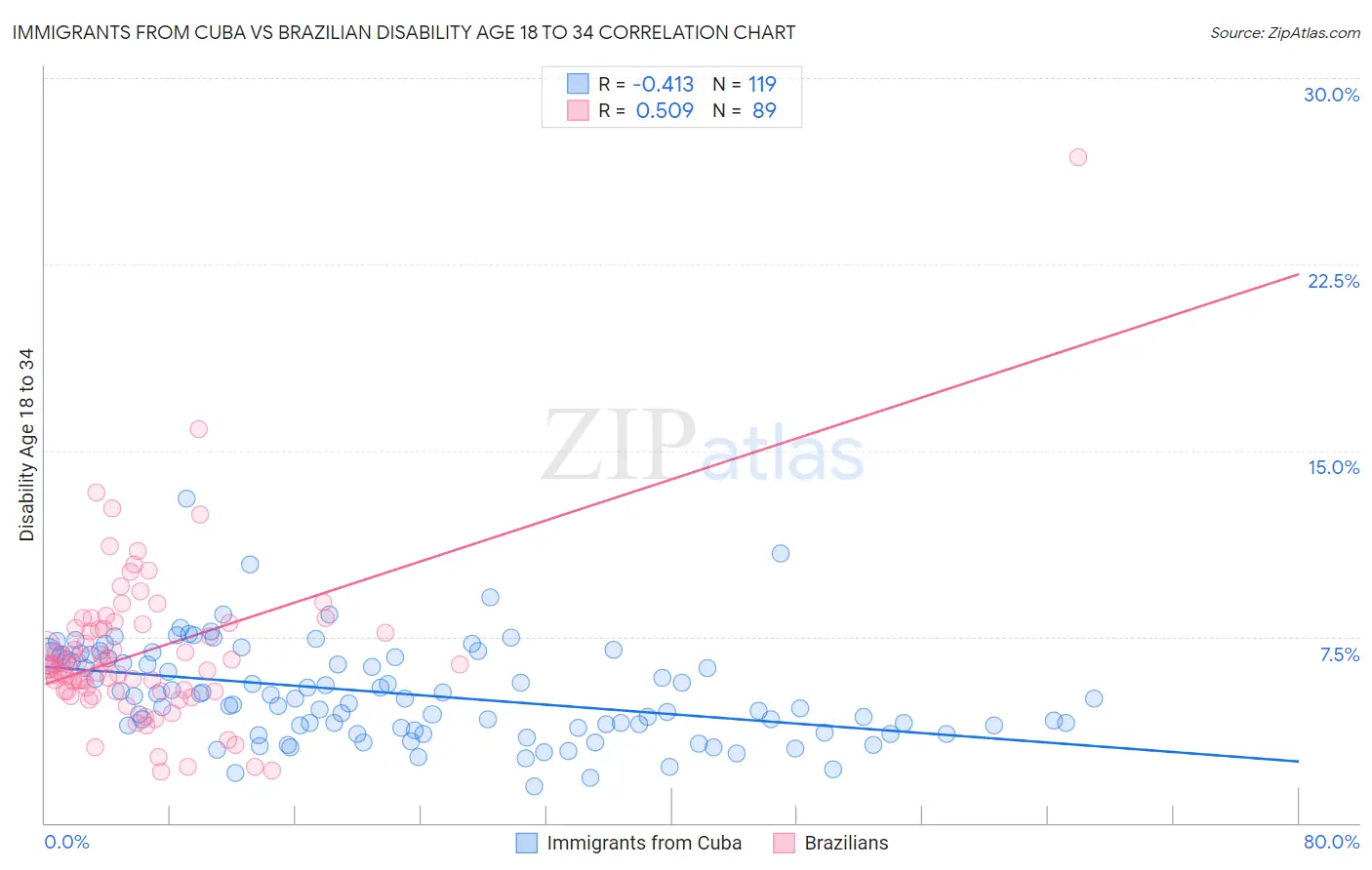 Immigrants from Cuba vs Brazilian Disability Age 18 to 34