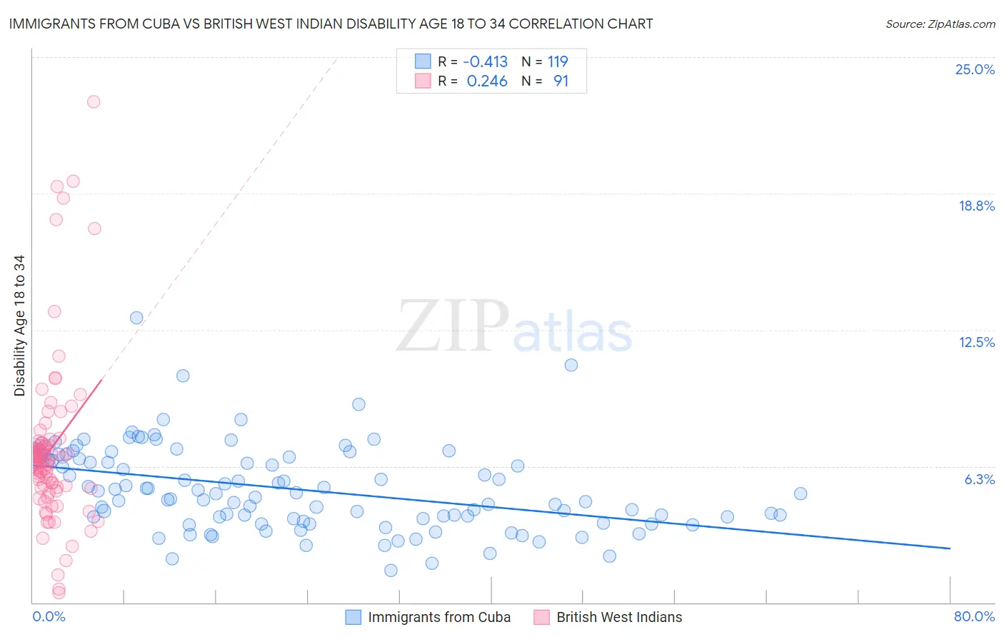 Immigrants from Cuba vs British West Indian Disability Age 18 to 34