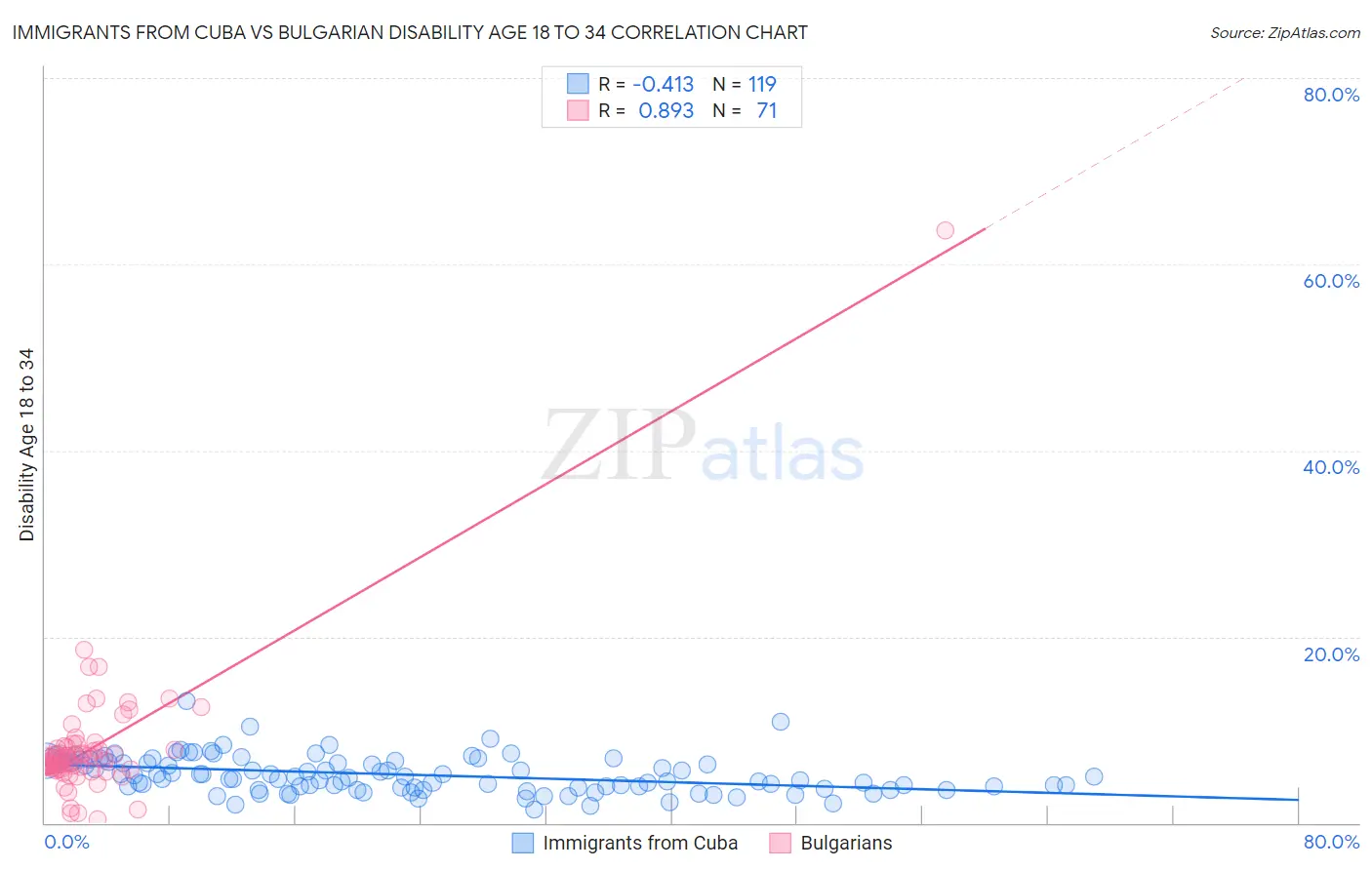 Immigrants from Cuba vs Bulgarian Disability Age 18 to 34