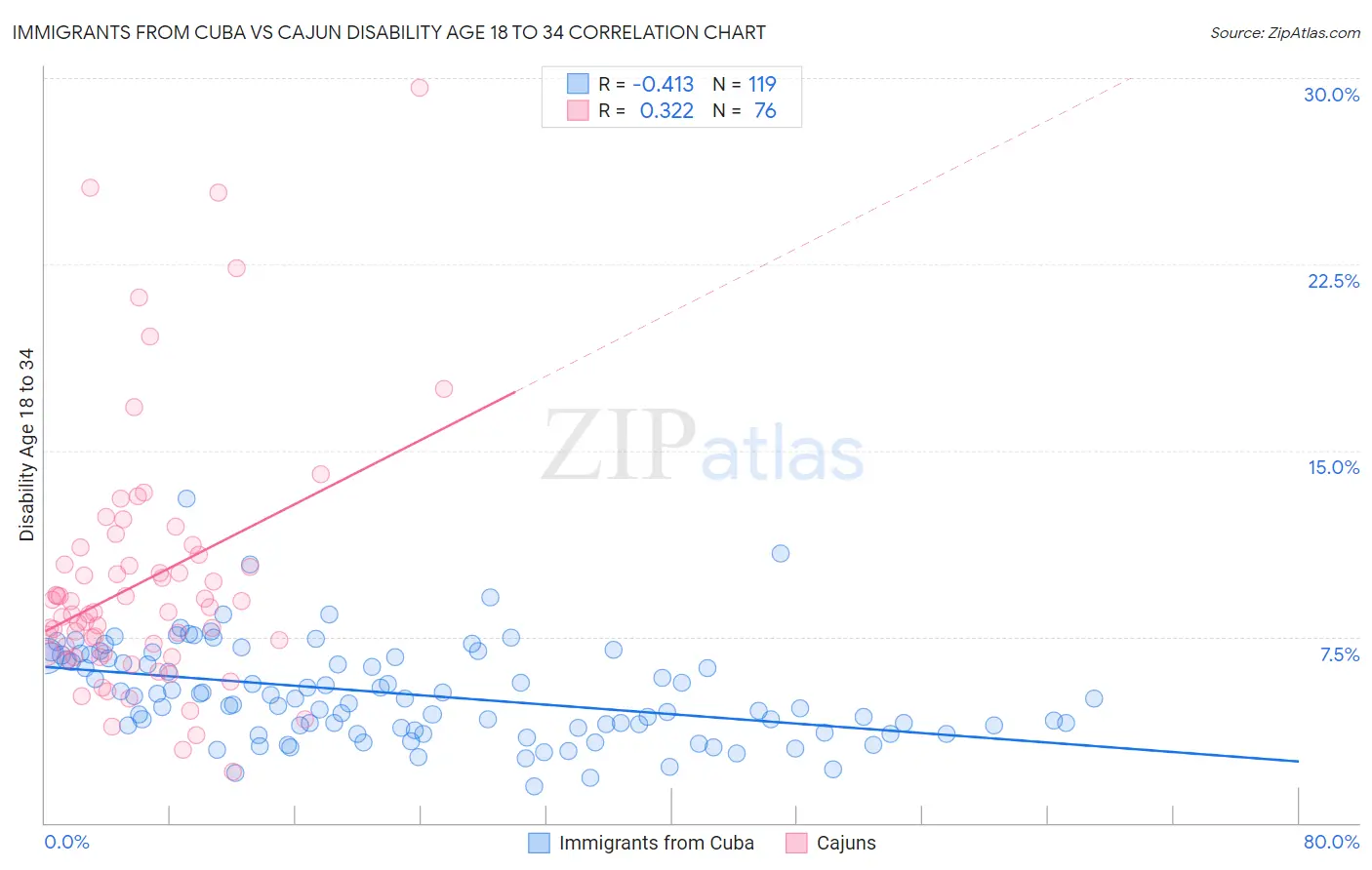 Immigrants from Cuba vs Cajun Disability Age 18 to 34