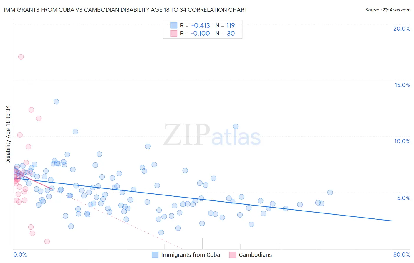 Immigrants from Cuba vs Cambodian Disability Age 18 to 34