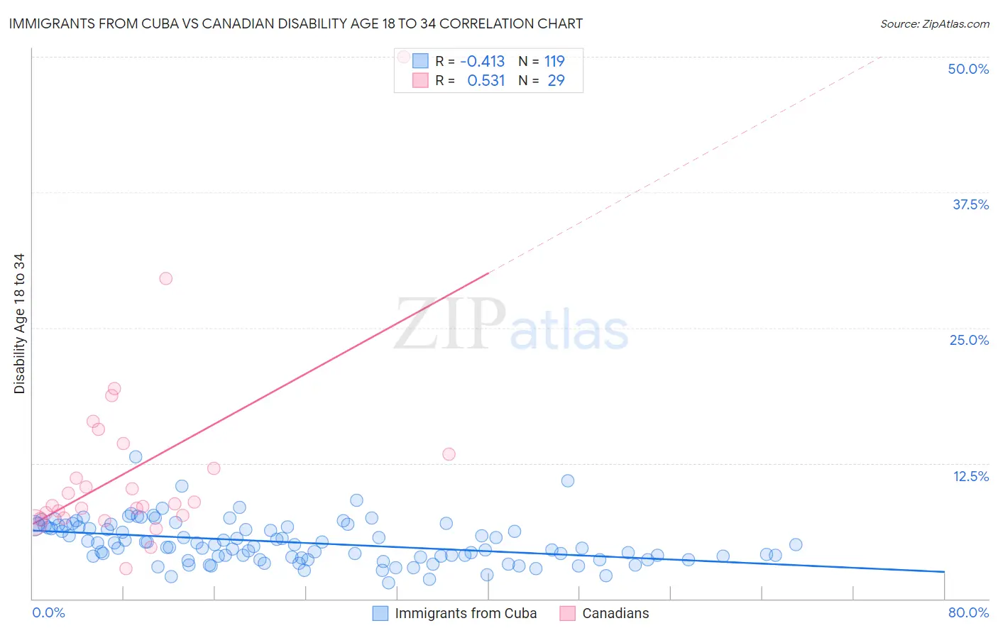 Immigrants from Cuba vs Canadian Disability Age 18 to 34
