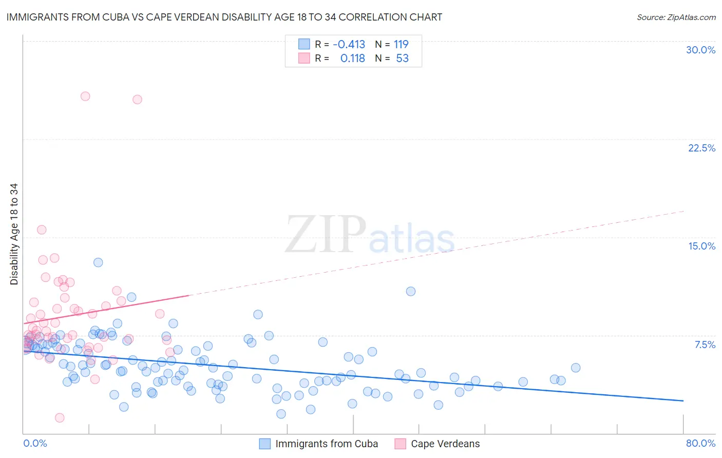 Immigrants from Cuba vs Cape Verdean Disability Age 18 to 34
