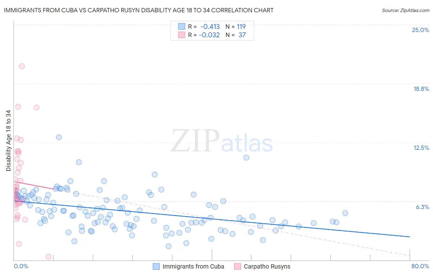 Immigrants from Cuba vs Carpatho Rusyn Disability Age 18 to 34