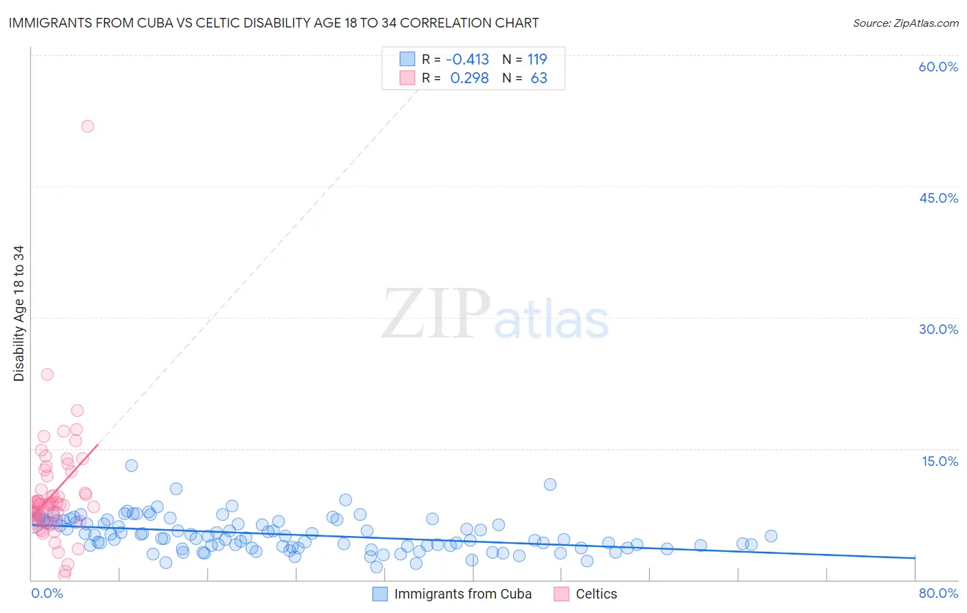 Immigrants from Cuba vs Celtic Disability Age 18 to 34