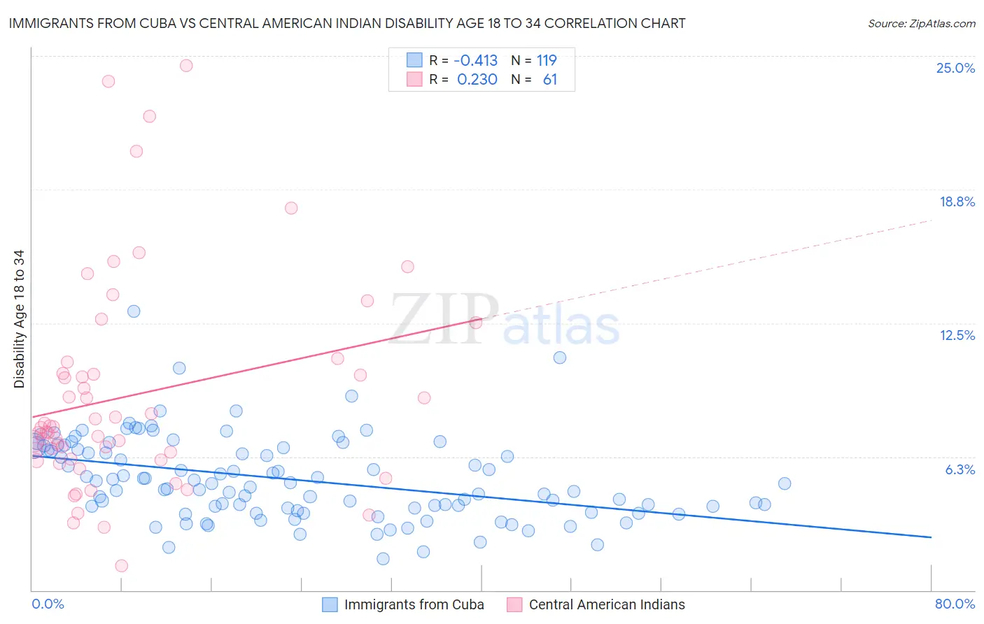 Immigrants from Cuba vs Central American Indian Disability Age 18 to 34