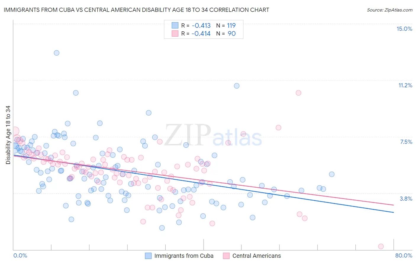 Immigrants from Cuba vs Central American Disability Age 18 to 34