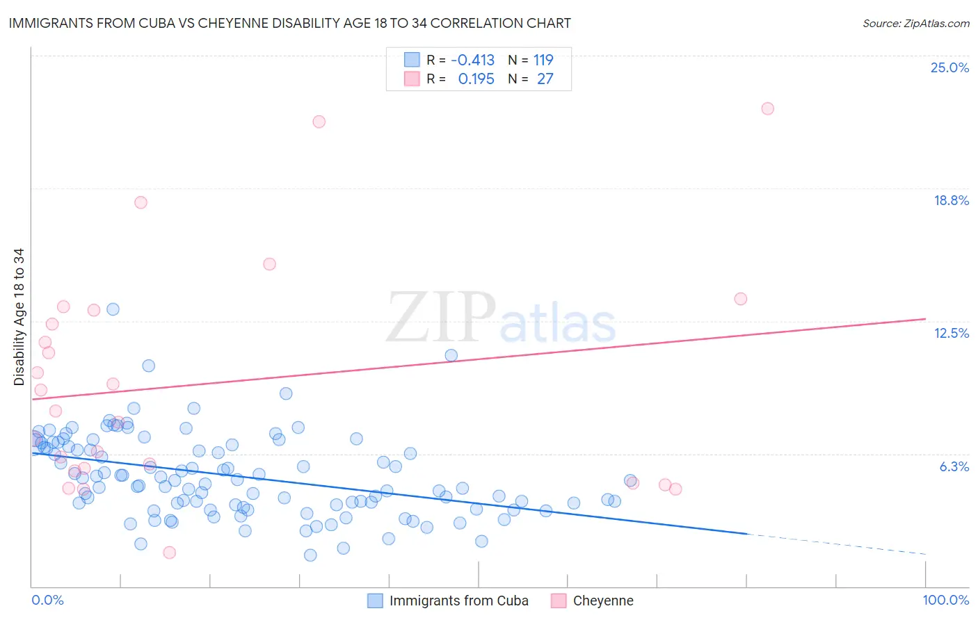 Immigrants from Cuba vs Cheyenne Disability Age 18 to 34