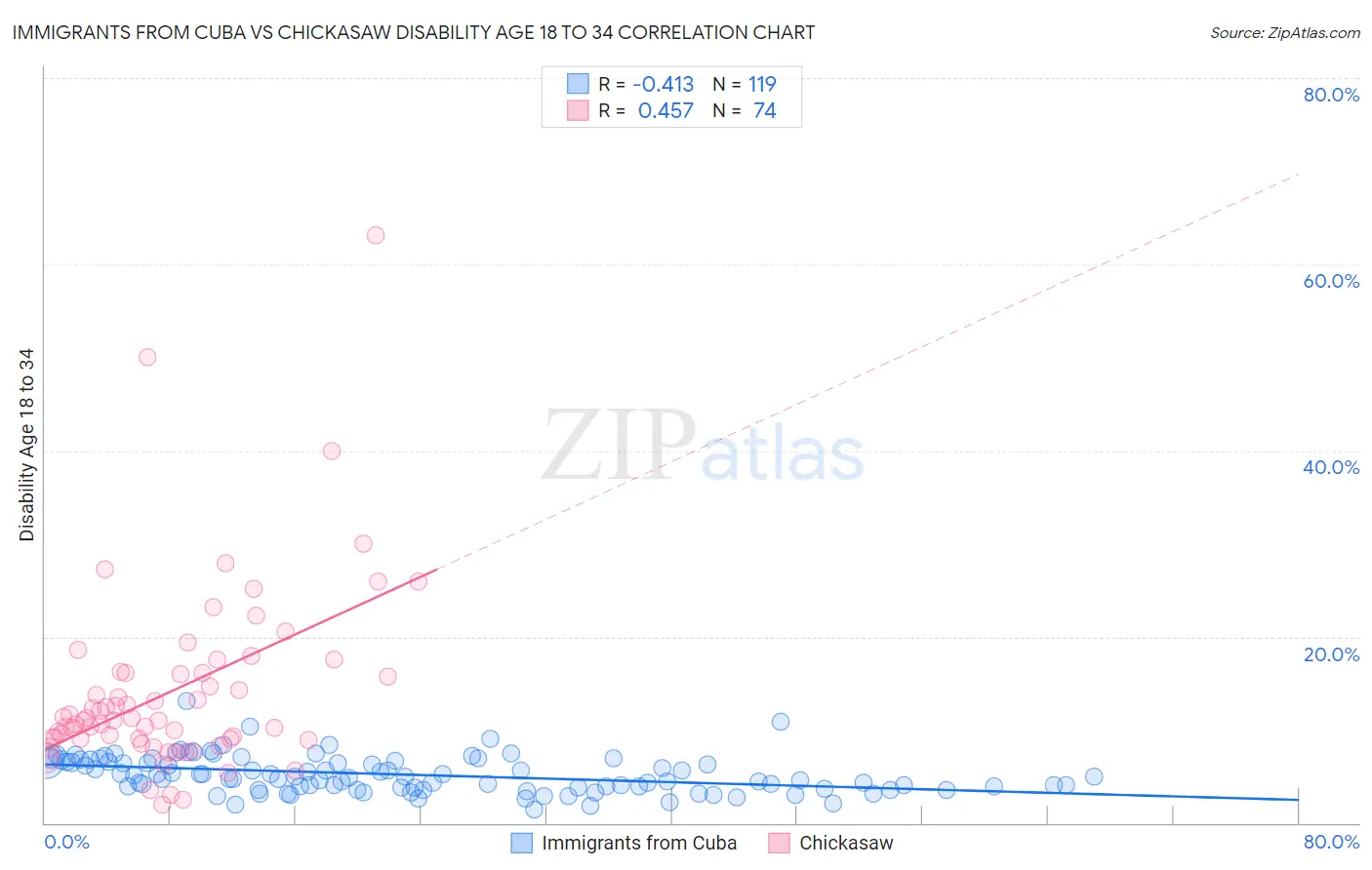 Immigrants from Cuba vs Chickasaw Disability Age 18 to 34