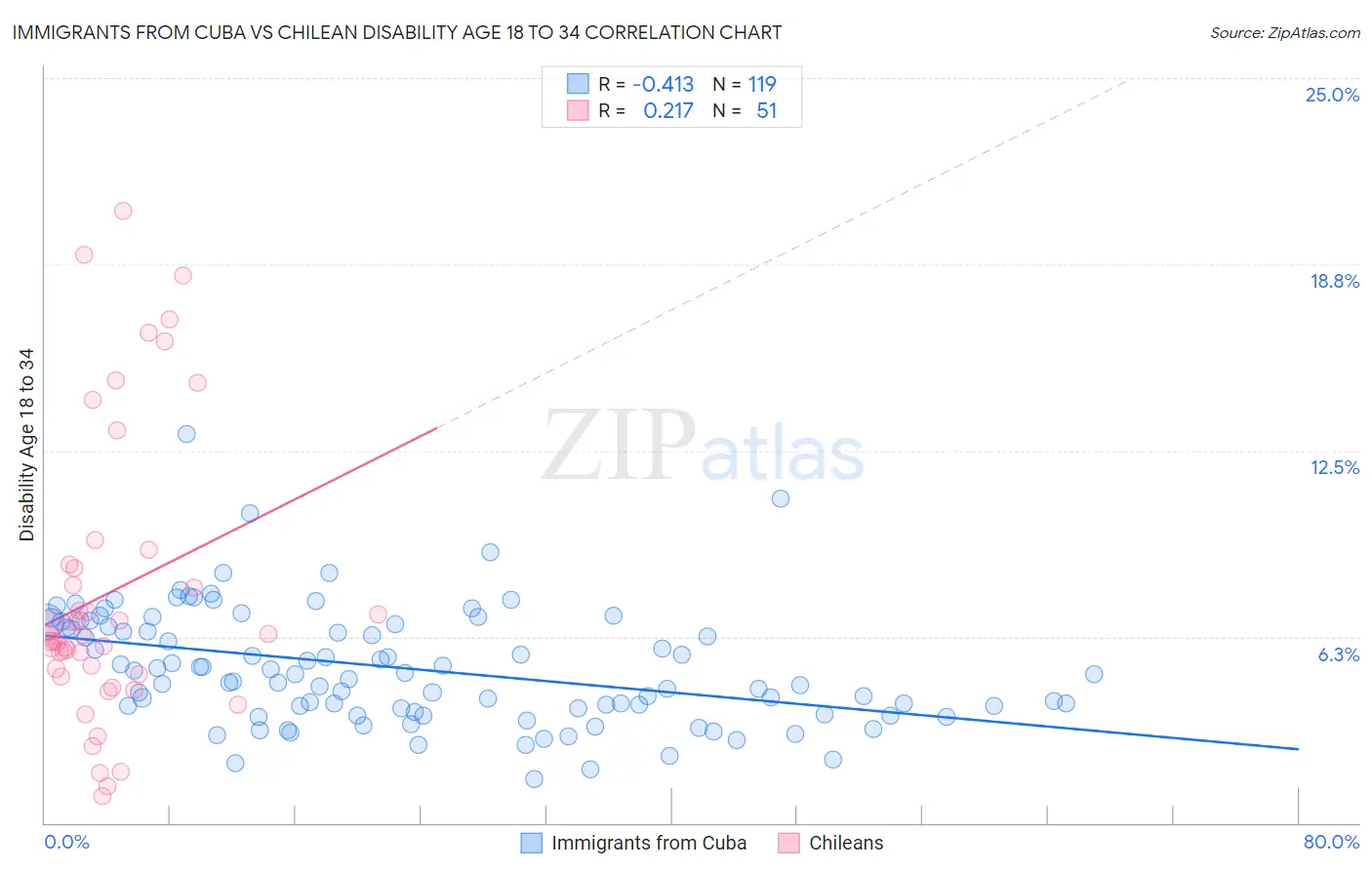 Immigrants from Cuba vs Chilean Disability Age 18 to 34