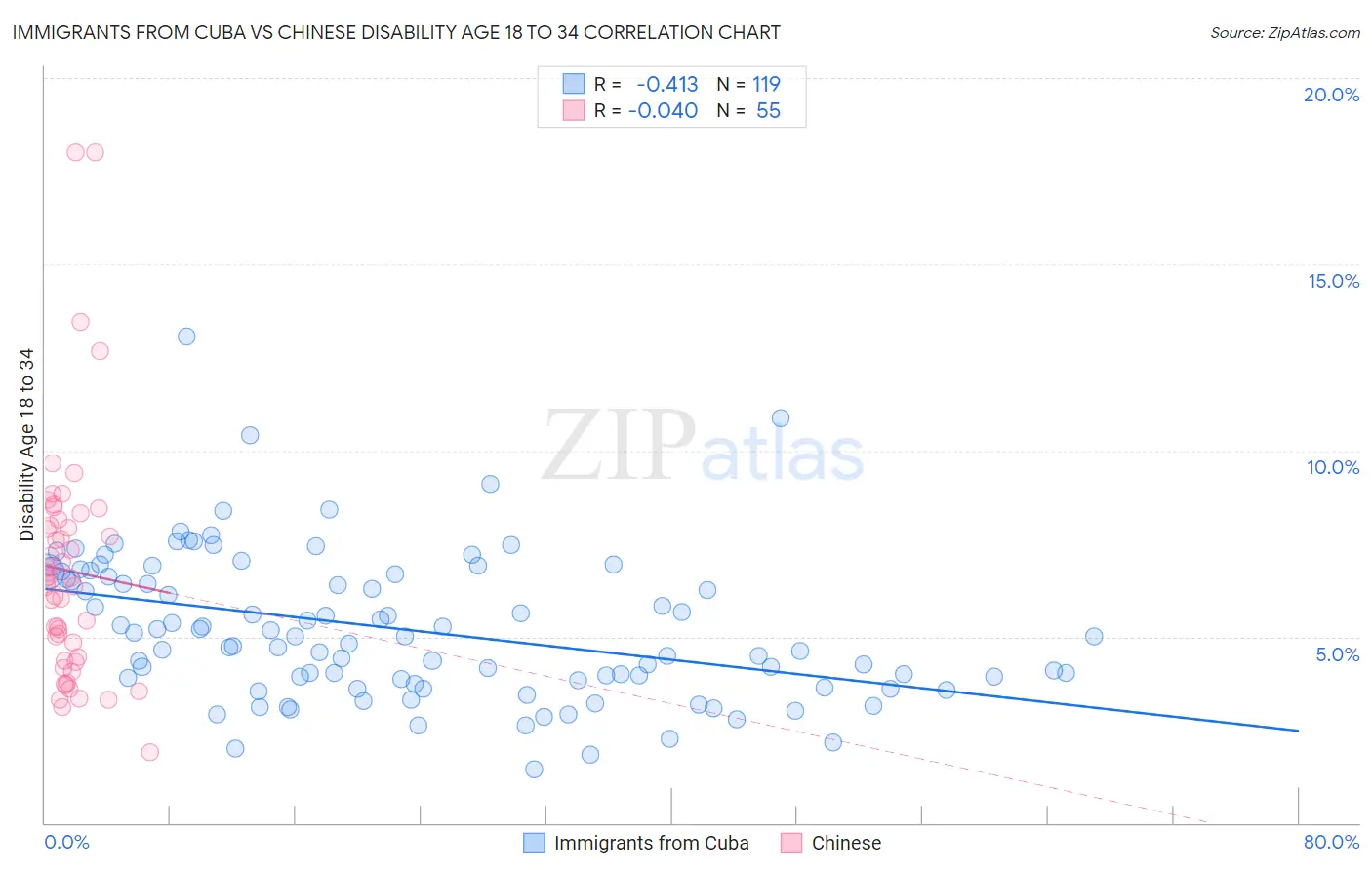 Immigrants from Cuba vs Chinese Disability Age 18 to 34