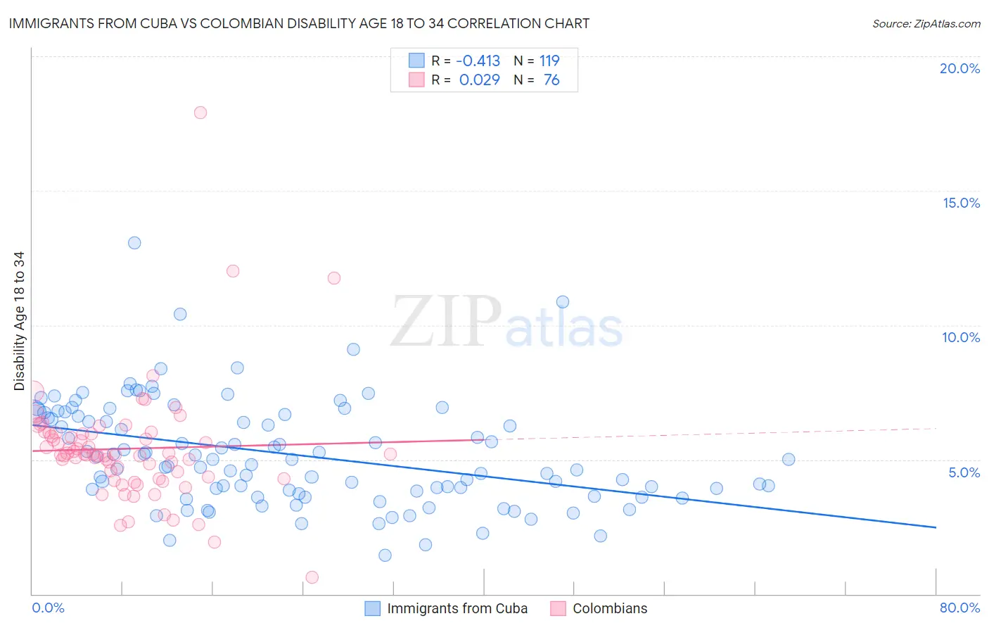 Immigrants from Cuba vs Colombian Disability Age 18 to 34