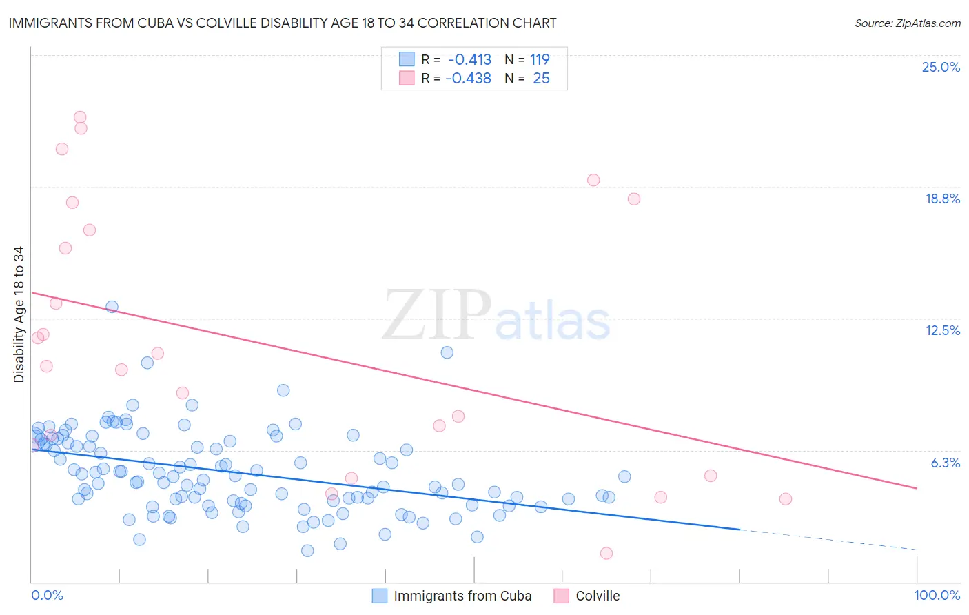 Immigrants from Cuba vs Colville Disability Age 18 to 34