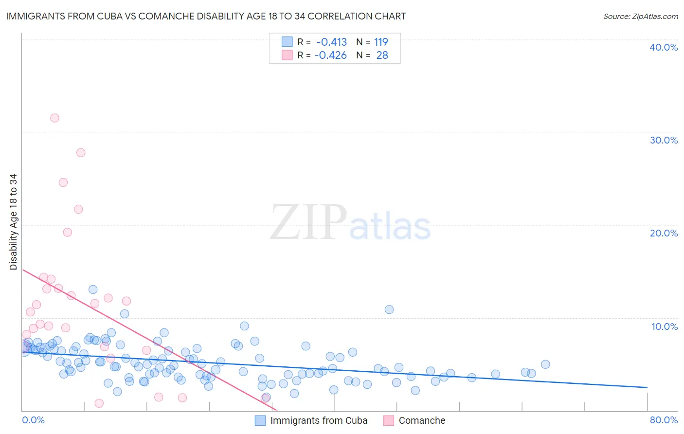 Immigrants from Cuba vs Comanche Disability Age 18 to 34