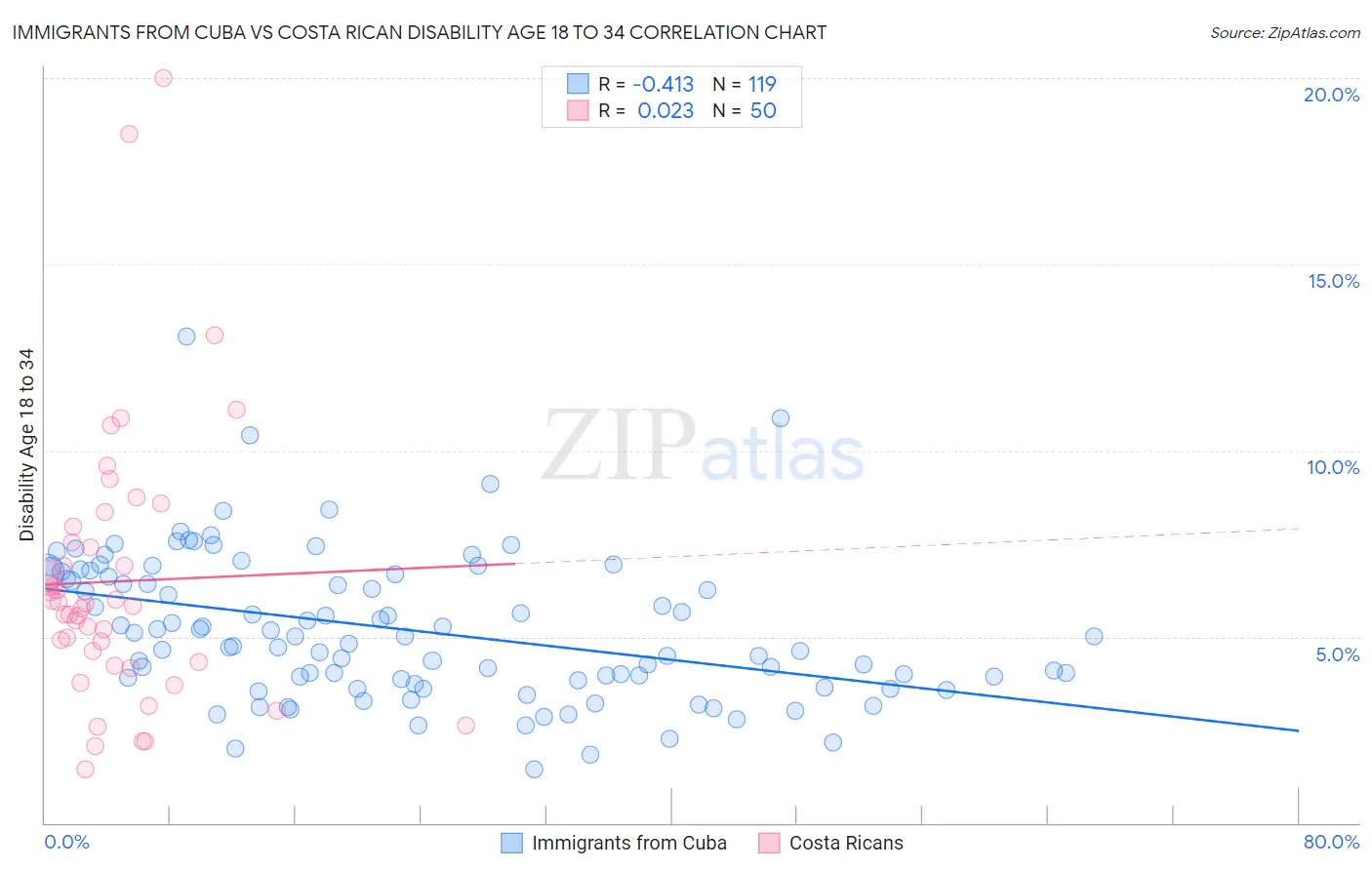 Immigrants from Cuba vs Costa Rican Disability Age 18 to 34