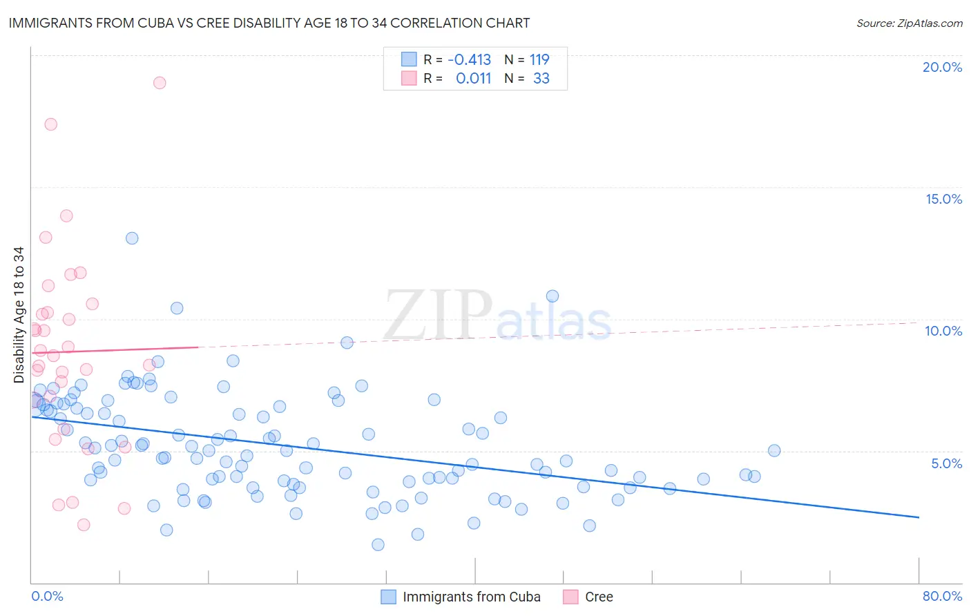 Immigrants from Cuba vs Cree Disability Age 18 to 34