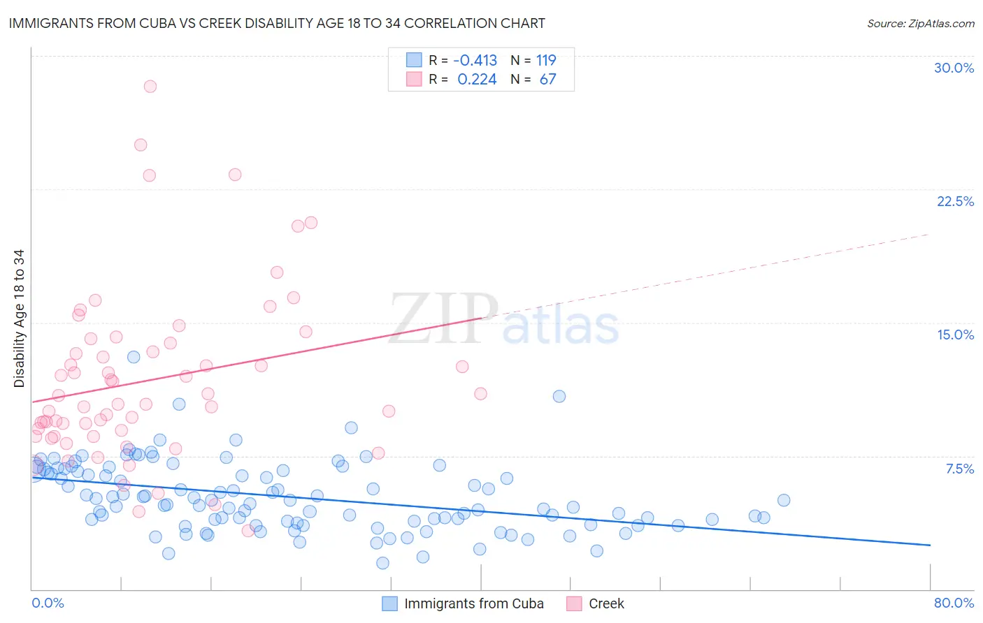 Immigrants from Cuba vs Creek Disability Age 18 to 34