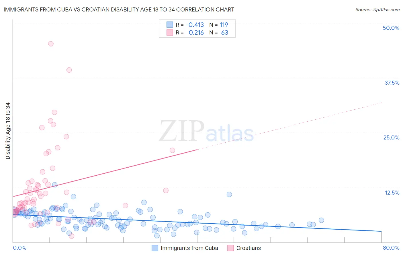 Immigrants from Cuba vs Croatian Disability Age 18 to 34