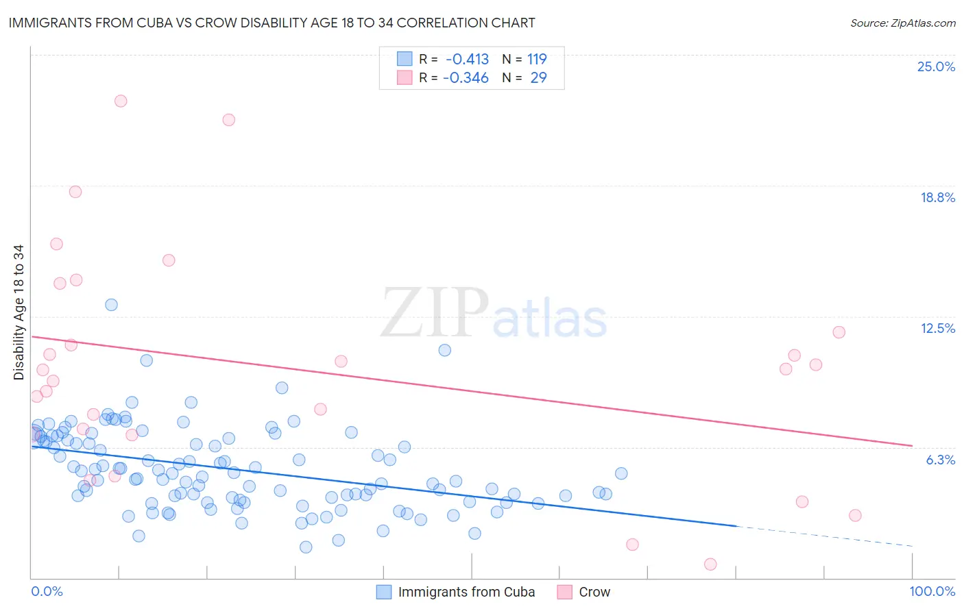 Immigrants from Cuba vs Crow Disability Age 18 to 34