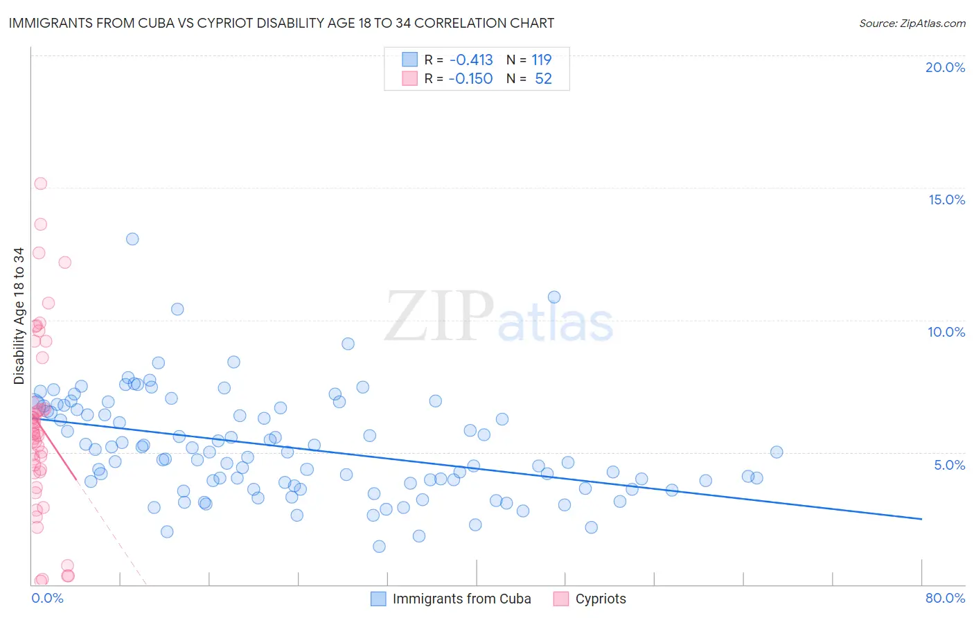 Immigrants from Cuba vs Cypriot Disability Age 18 to 34