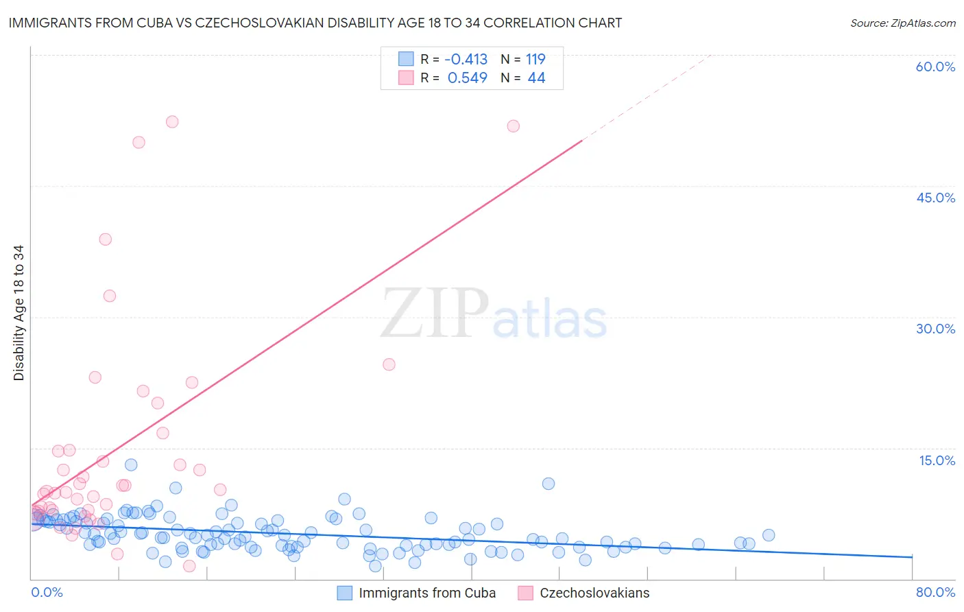 Immigrants from Cuba vs Czechoslovakian Disability Age 18 to 34