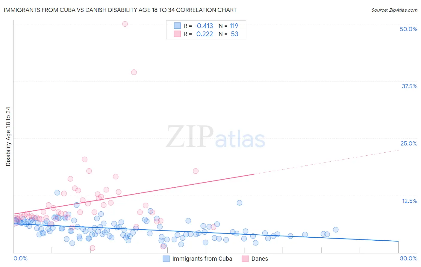 Immigrants from Cuba vs Danish Disability Age 18 to 34