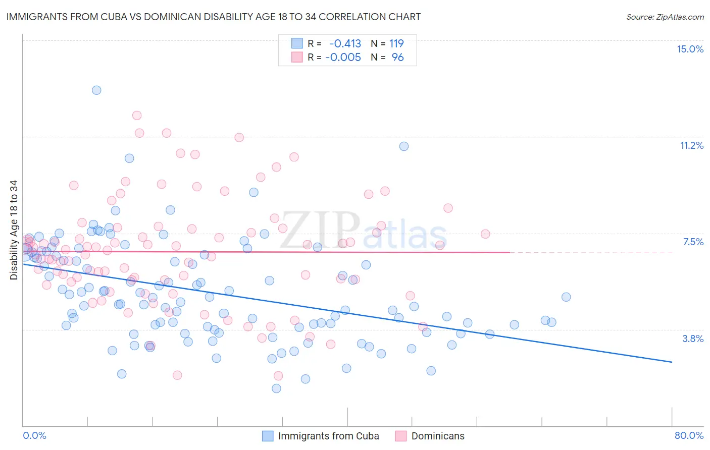 Immigrants from Cuba vs Dominican Disability Age 18 to 34