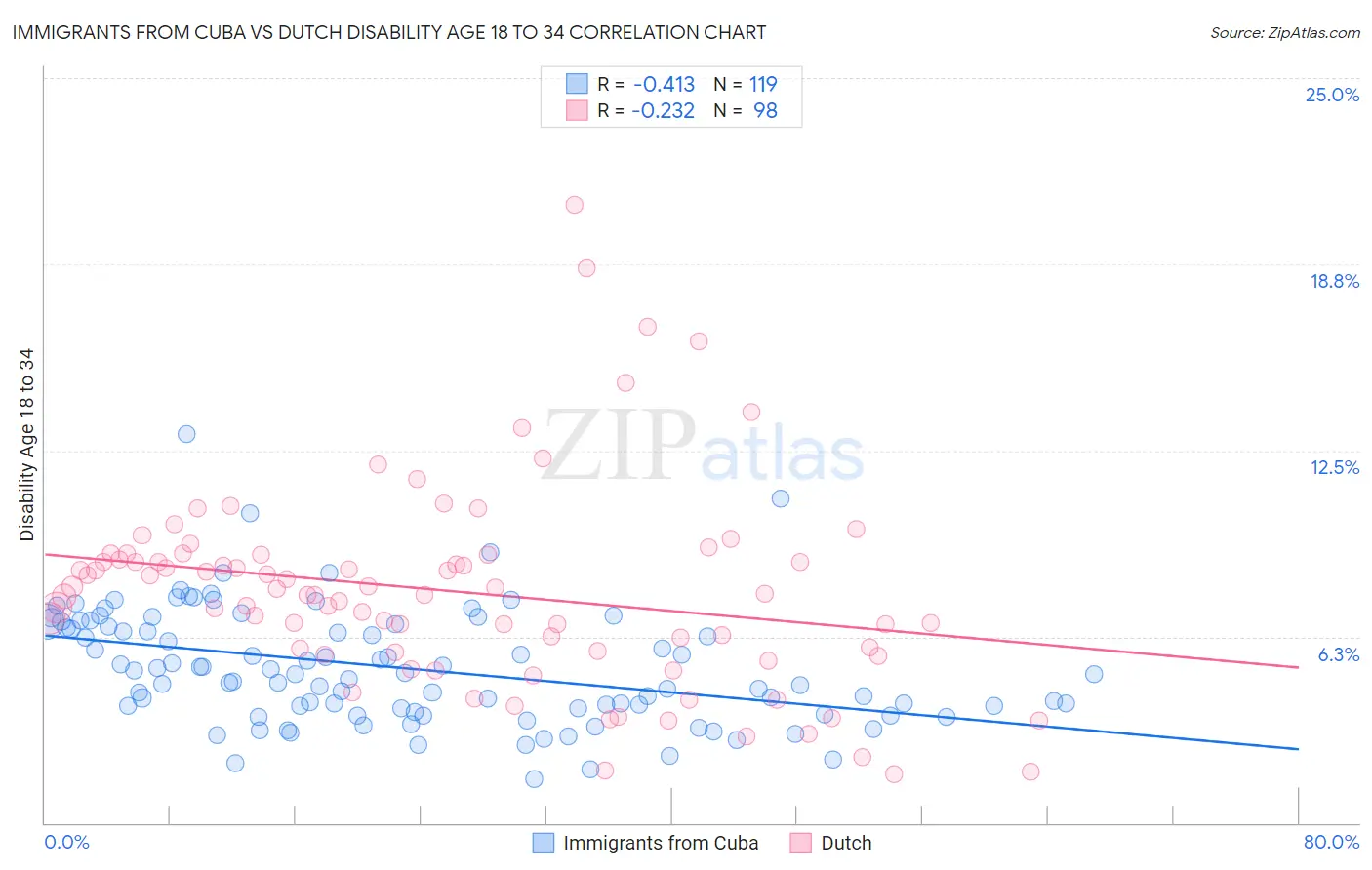 Immigrants from Cuba vs Dutch Disability Age 18 to 34