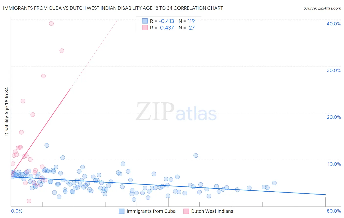 Immigrants from Cuba vs Dutch West Indian Disability Age 18 to 34