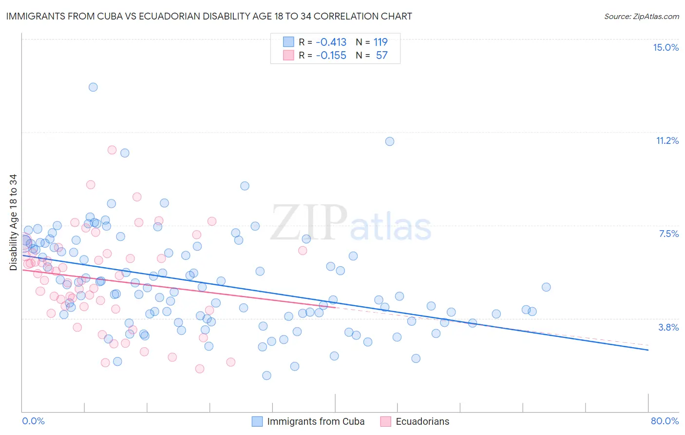 Immigrants from Cuba vs Ecuadorian Disability Age 18 to 34