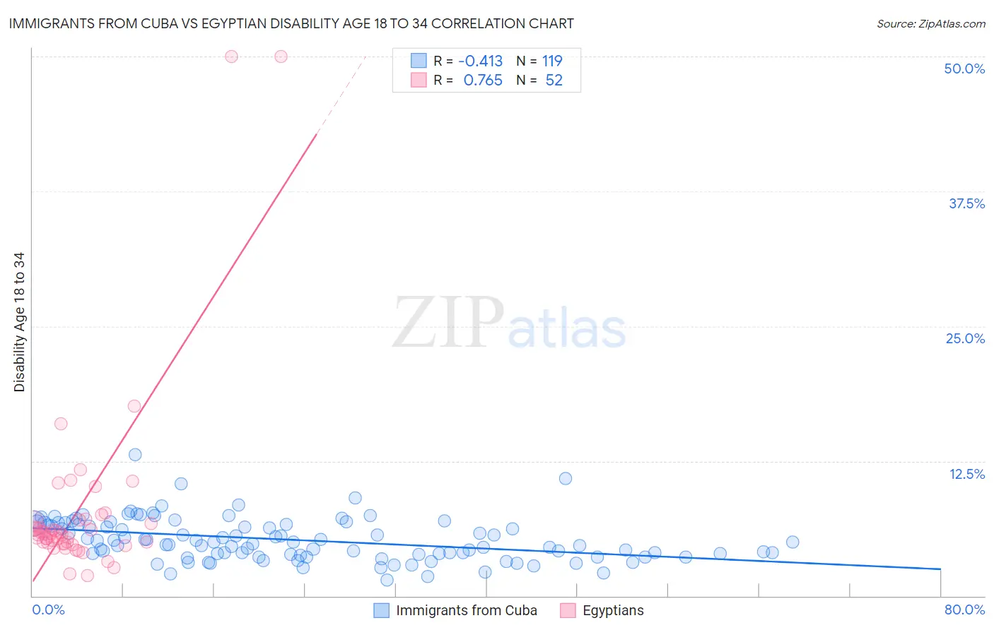 Immigrants from Cuba vs Egyptian Disability Age 18 to 34