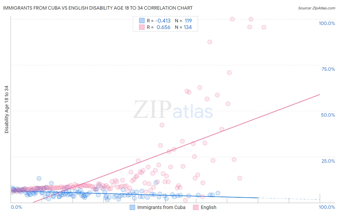 Immigrants from Cuba vs English Disability Age 18 to 34