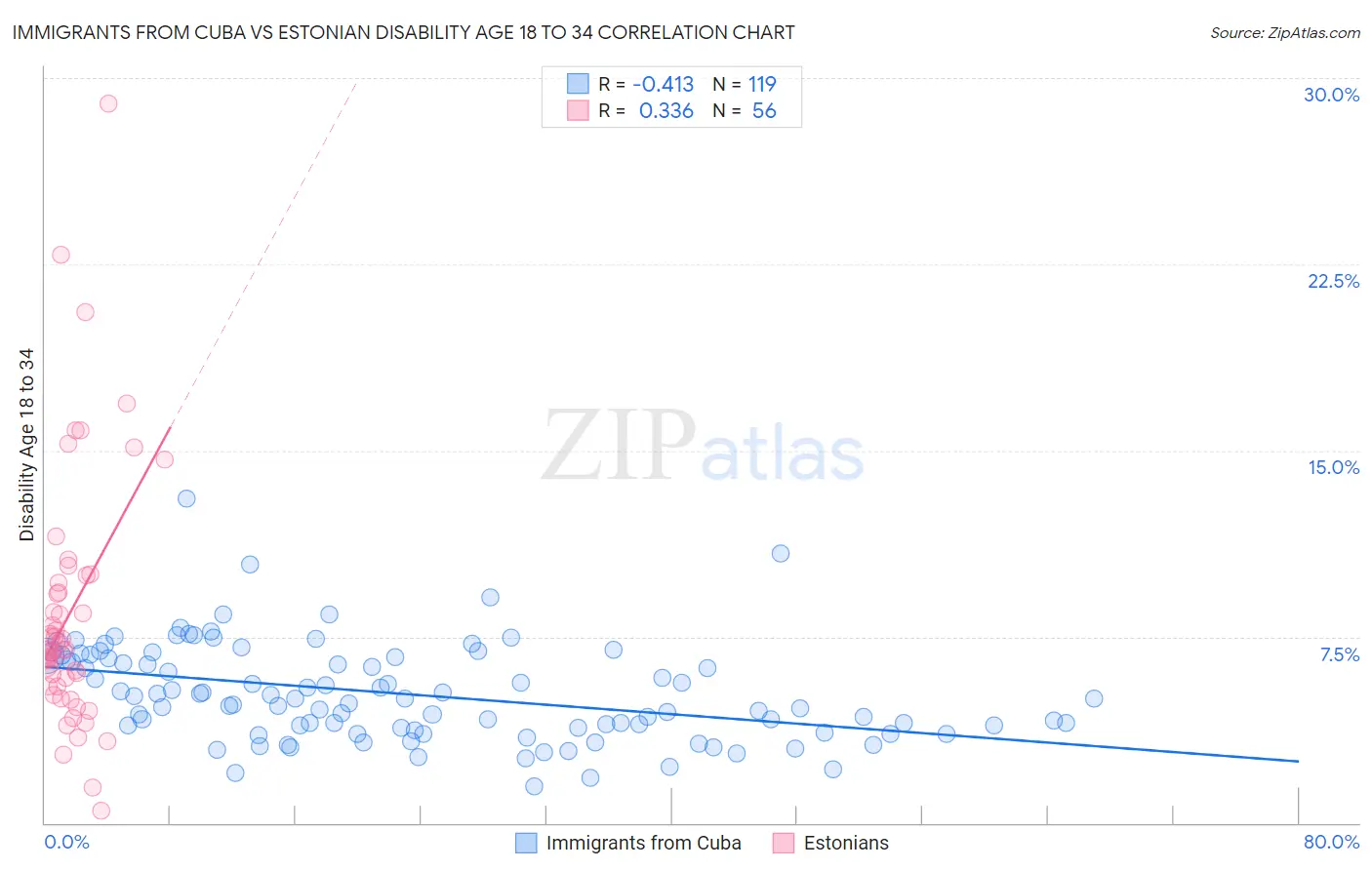 Immigrants from Cuba vs Estonian Disability Age 18 to 34