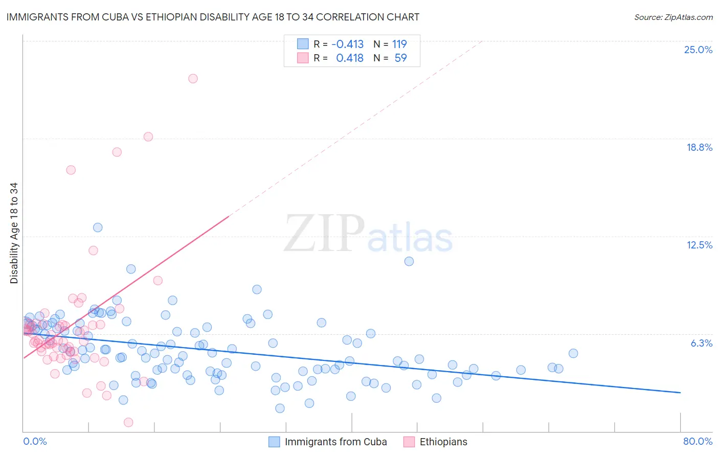 Immigrants from Cuba vs Ethiopian Disability Age 18 to 34