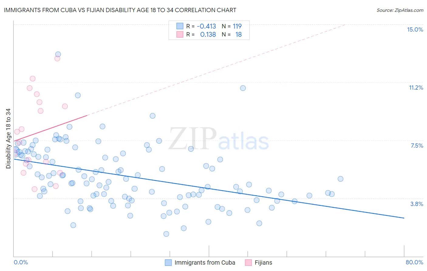 Immigrants from Cuba vs Fijian Disability Age 18 to 34