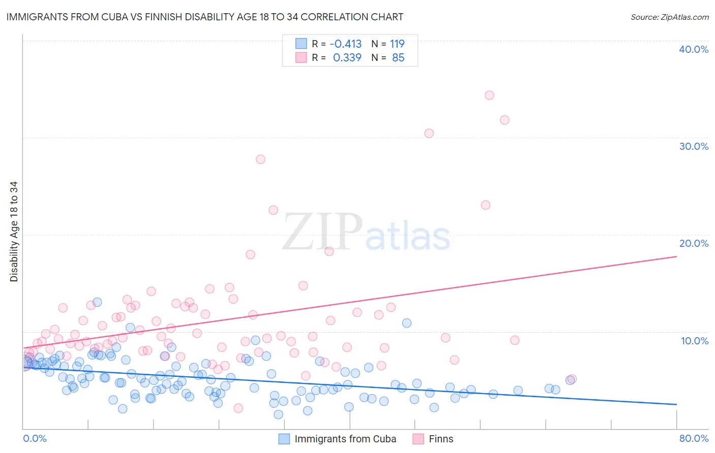 Immigrants from Cuba vs Finnish Disability Age 18 to 34