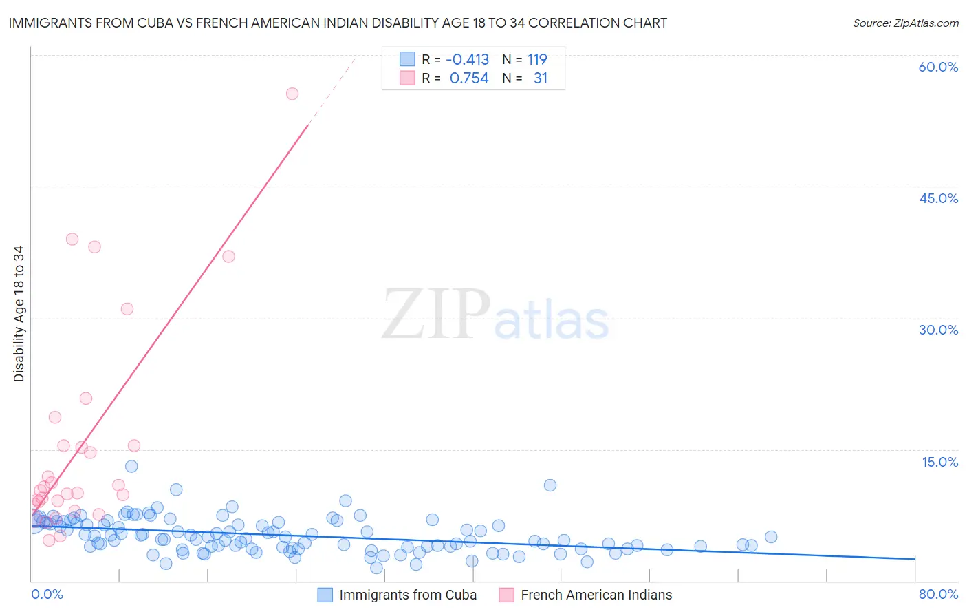 Immigrants from Cuba vs French American Indian Disability Age 18 to 34