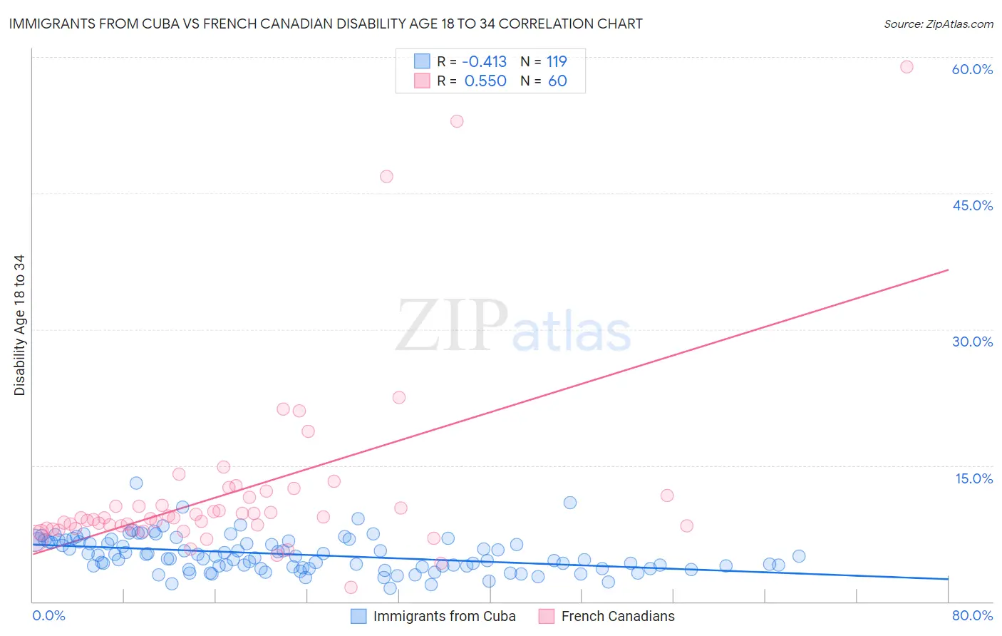 Immigrants from Cuba vs French Canadian Disability Age 18 to 34