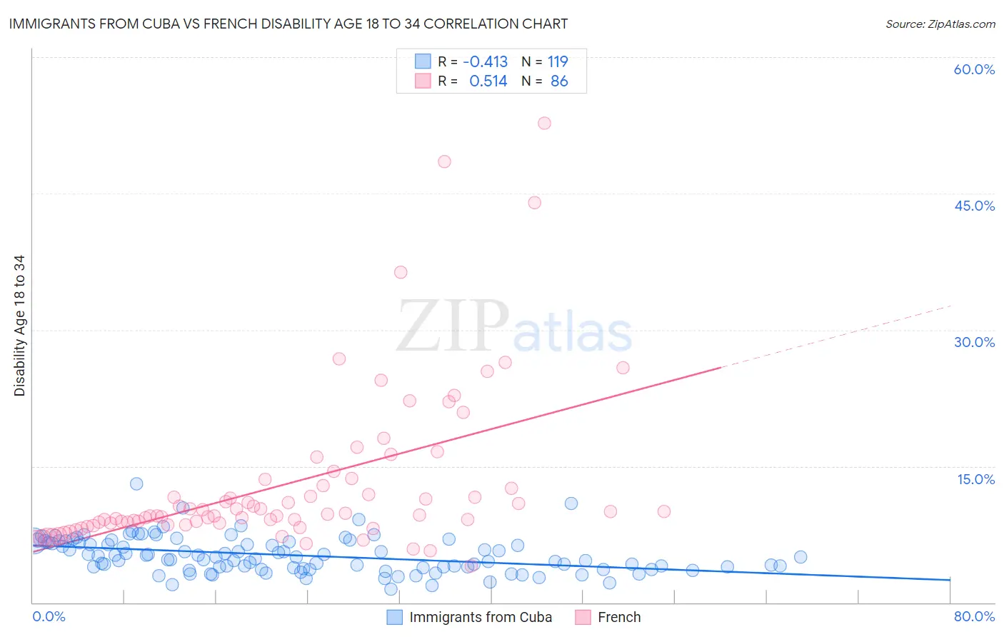 Immigrants from Cuba vs French Disability Age 18 to 34