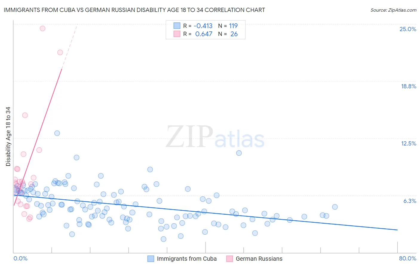 Immigrants from Cuba vs German Russian Disability Age 18 to 34