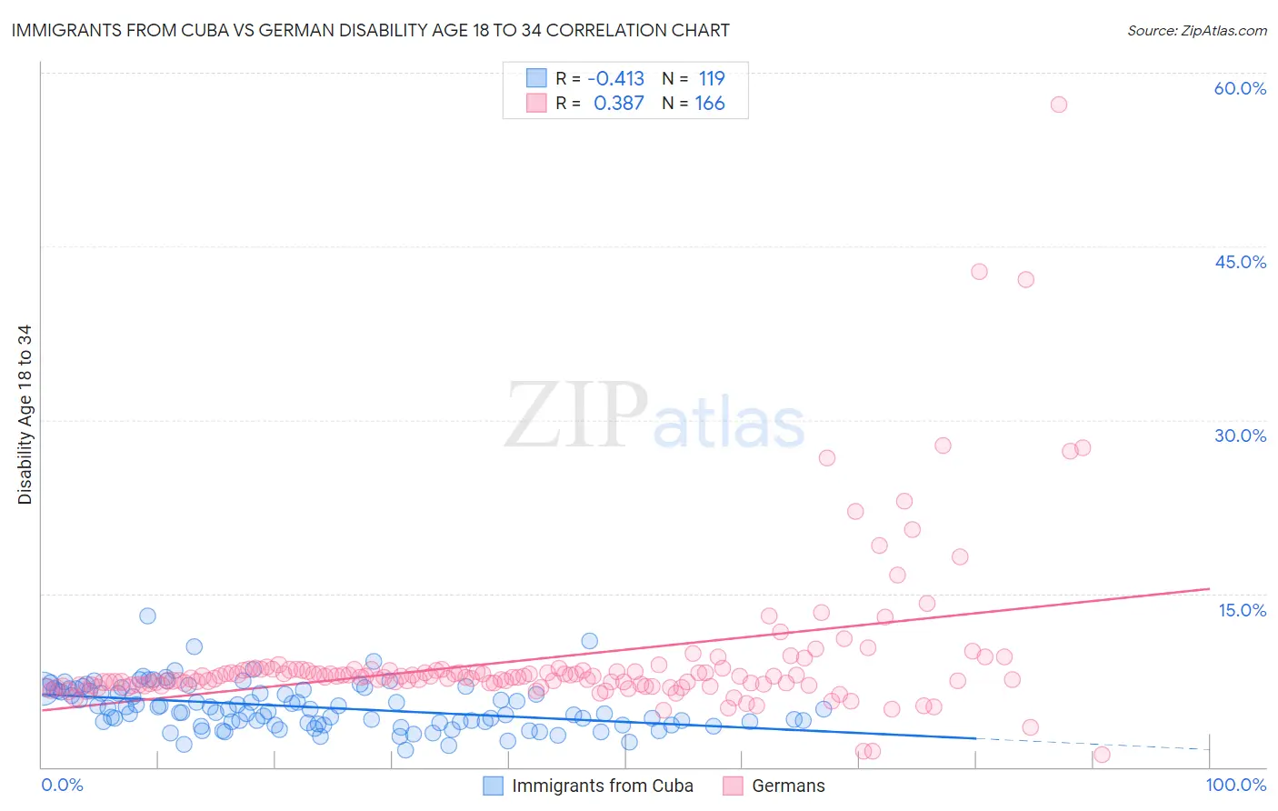 Immigrants from Cuba vs German Disability Age 18 to 34