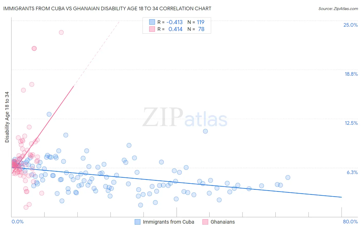 Immigrants from Cuba vs Ghanaian Disability Age 18 to 34