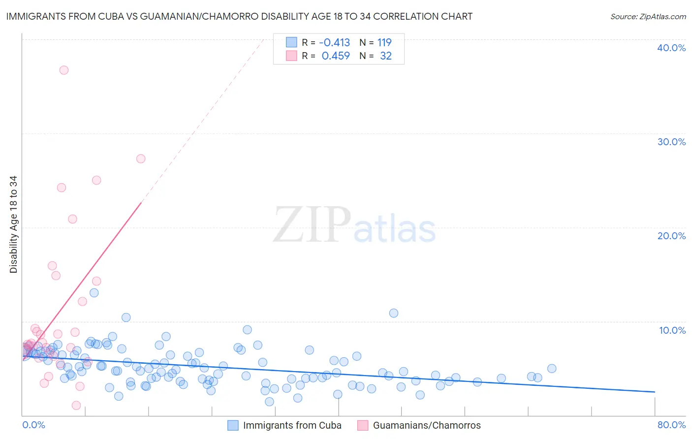 Immigrants from Cuba vs Guamanian/Chamorro Disability Age 18 to 34