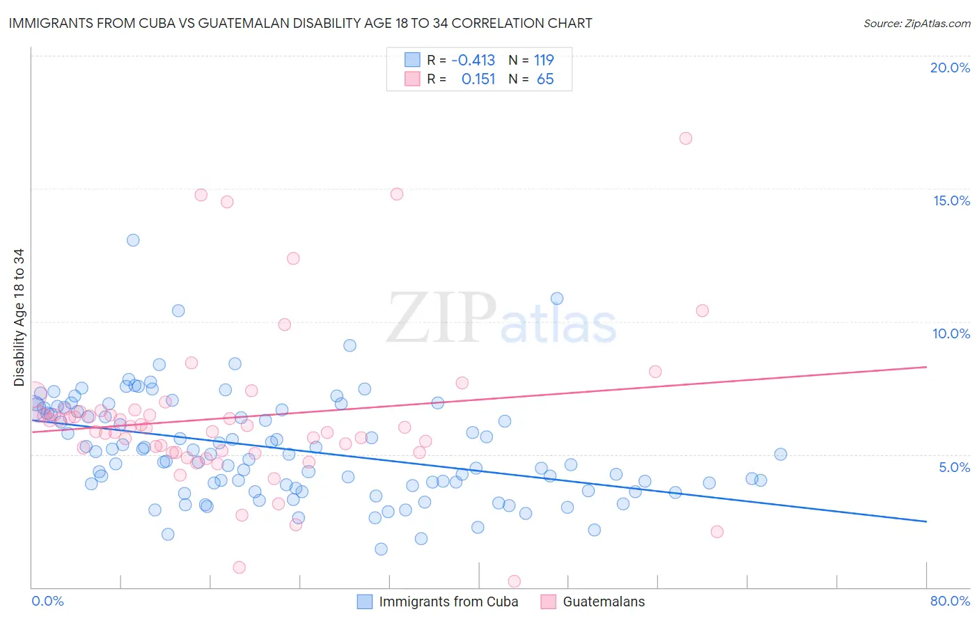 Immigrants from Cuba vs Guatemalan Disability Age 18 to 34