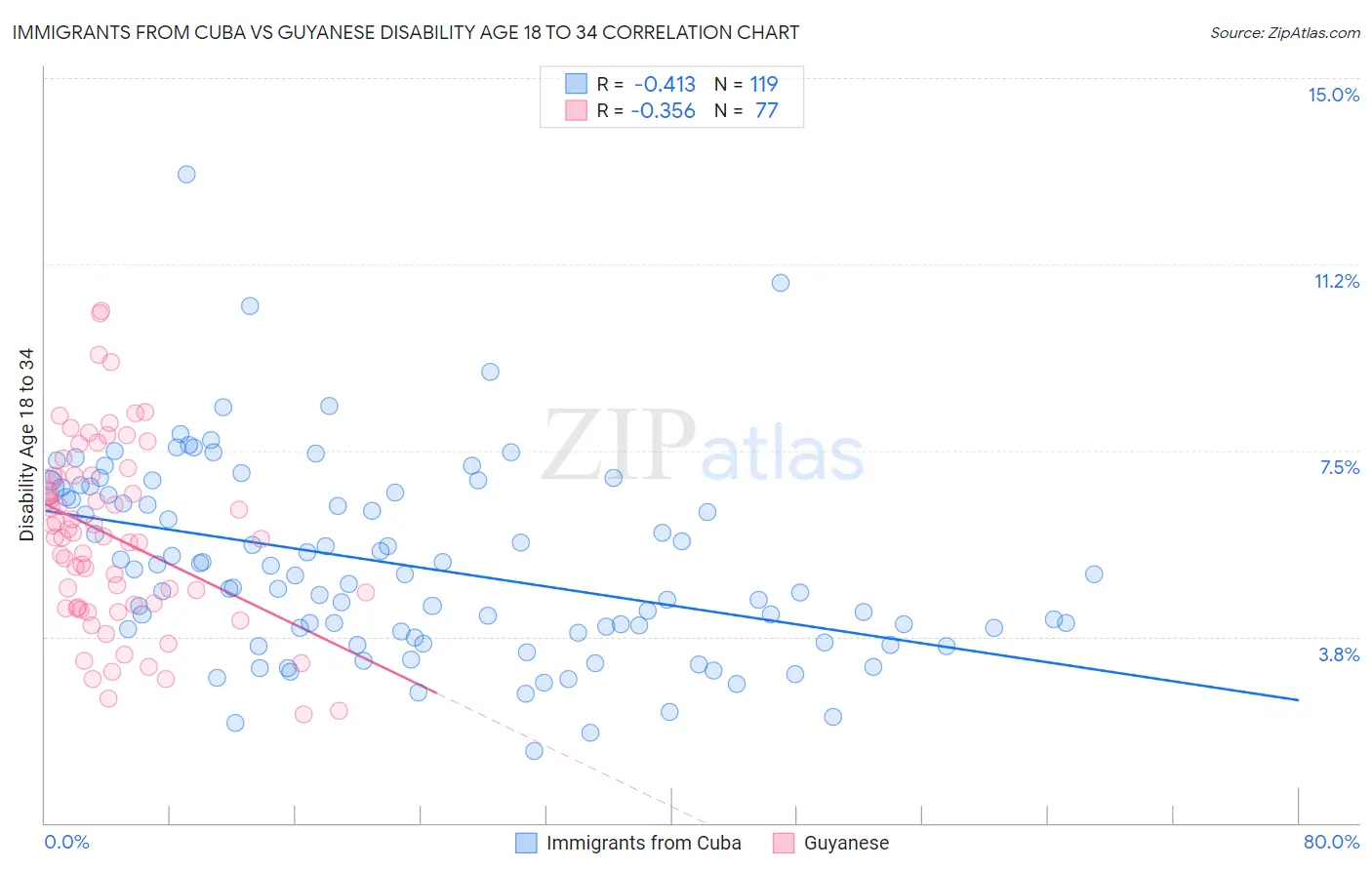 Immigrants from Cuba vs Guyanese Disability Age 18 to 34