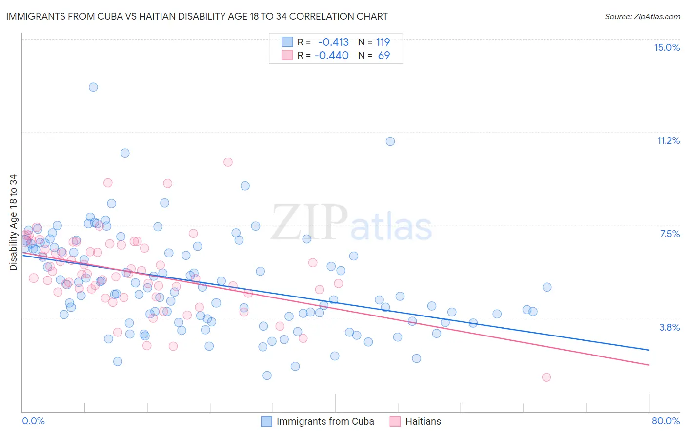 Immigrants from Cuba vs Haitian Disability Age 18 to 34